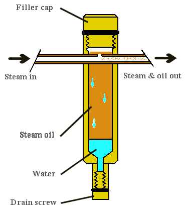 Diagram of Displacement Lubricator